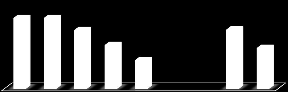 Cerca de 94,7% (217 indivíduos) dos HT estavam medicados com anti-hipertensores, mais frequentemente com Diuréticos e B-Bloqueantes, (Vide gráfico 1), e na maioria dos casos com associação de