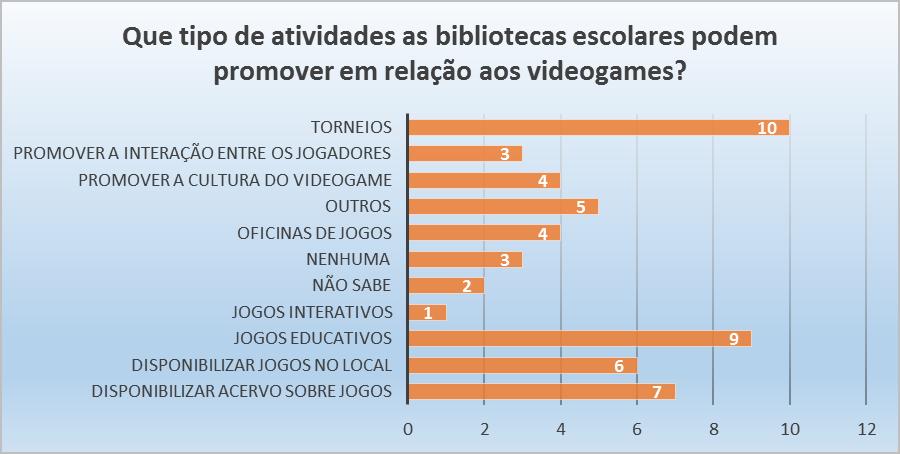 59 Quanto a pergunta número 12, quando perguntados Que tipo de atividades as bibliotecas escolares podem promover em relação aos videogames?