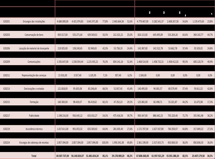 Na classificação económica de aquisição de serviços, verificamos que as rubricas 020208 Locação de