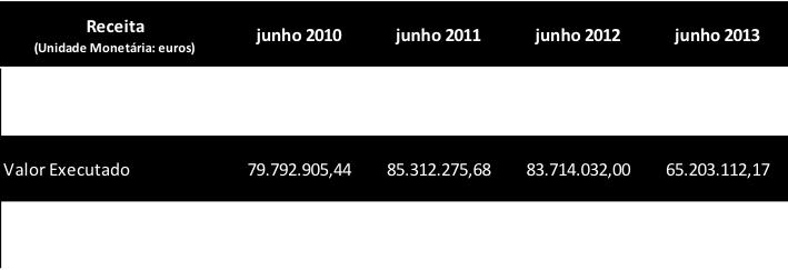 Receita A percentagem da Receita Total atingiu, em junho de