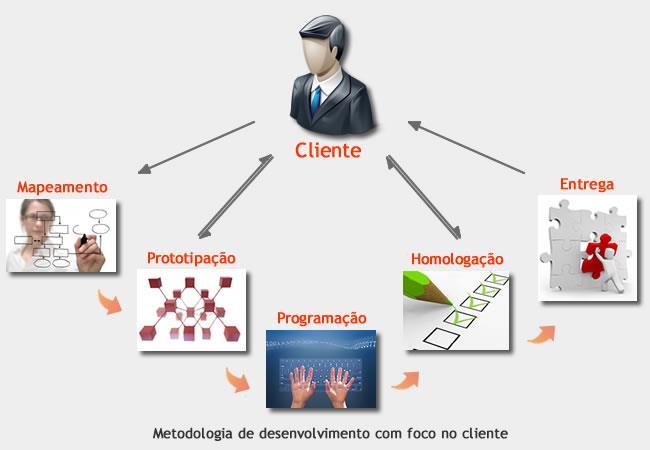 Metodologia com