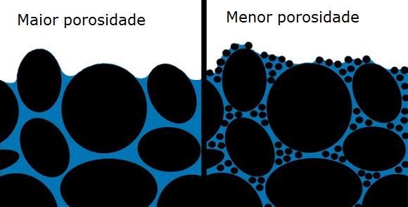 Rios Conceitos Fundamentais Permeabilidade x Porosidade Porosidade fração