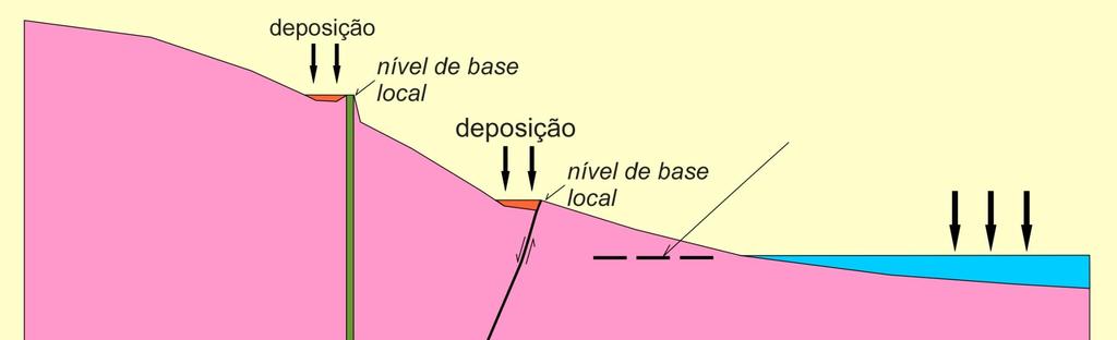 Rios Conceitos Fundamentais Nível de base local lago ou rocha mais resistente, em