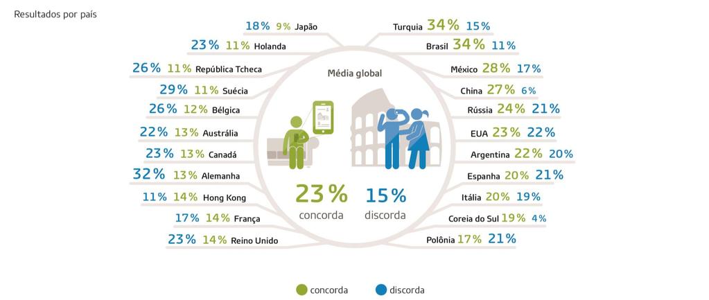 Interações virtuais com pessoas e lugares podem ser tão