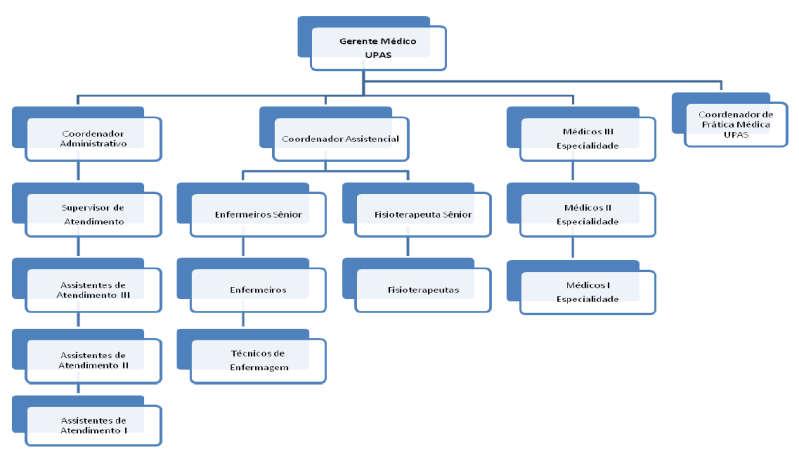 1. Modelo de Gestão LIDERANÇA OPERACIONAL CHEFES DE PLANTÃO SÊNIOR 30% da equipe médica Fluxo da assistência Gestão de pessoas Participação diária no Safety Huddle Riscos e notificações Apoio à