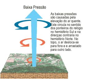 : a pressão atmosférica varia de acordo altitude (sendo inversamente proporcional), e