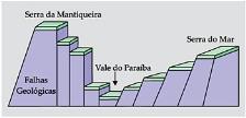 do Pau-Brasil Cultivo da cana-de-açúcar Cultivo de café Urbanização Obs 1.