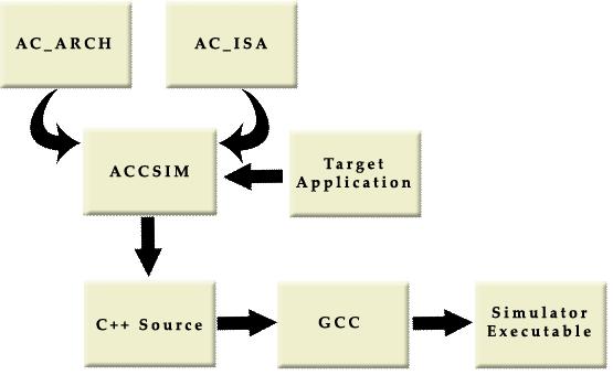 ArchC Compiled