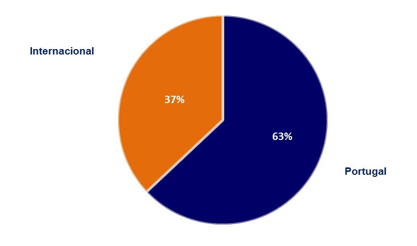 3.1. Business Process Outsourcing (BPO) Volume de Negócios por Mercado Geográfico A área de BPO passou a assumir um peso maior na estrutura de negócios da Reditus, sendo, no final do 1S12,