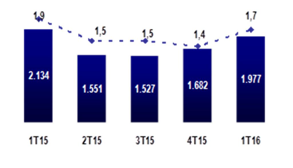 Dívida Líquida Consolidado 100% CEMAR + 100% CELPA Dívida Líquida (R$MM) e Dívida