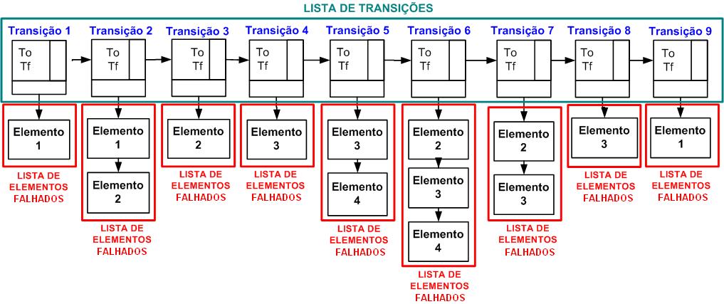 - Elemento(s) Falhado(s): Elemento 2, Elemento 3 e Elemento 4 Transição 7 - Tempo de início (To): T 8 - Tempo de Fim (Tf): T 9 - Duração: T 9 T 8 - Elemento(s) Falhado(s): Elemento 2 e Elemento 3