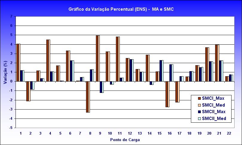 Figura 5.8: Gráfico da variação percentual da ENS entre MA e SMC. Figura 5.