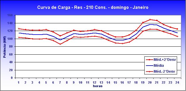 15, mostram algumas das curvas de carga estimadas do agrupamento.