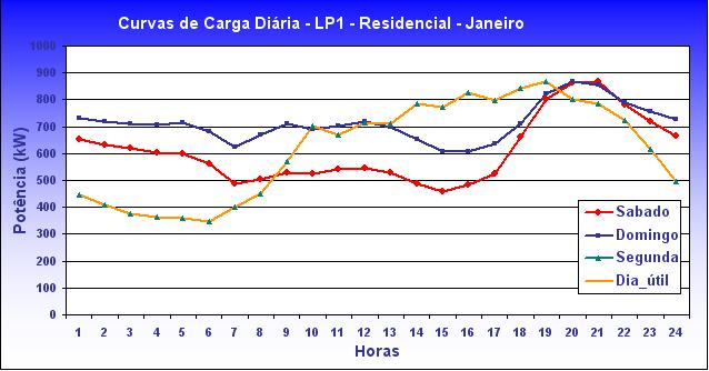 c) Determinação das Curvas de Carga do ponto LP1 As curvas do ponto LP1 (para todos os meses do ano) será determinada a partir das curvas do agrupamento dos 210 consumidores, onde será considerada a