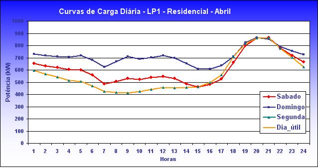 Figura 5.17: Curvas de carga do ponto LP1 no mês de Abril. Assim, conforme descrito na seção 4.