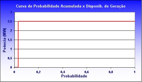 (a) GD 2,5MW. (b) GD 5MW (2x2,5MW). Figura 5.29: Curva de Prob.