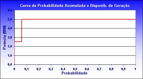 Geradores Eólicos - Modelo I (seção 4.3.2.1) e Modelo II (seção 4.3.2.2). Também serão utilizadas as três capacidades diferentes de potência: 1.5MW, 2.5MW e 5MW(2x2.