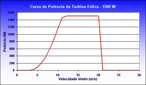 Figura 5.31: Curva da característica de potência de uma turbina eólica - Capacidade Nominal 1,5MW. Tabela 5.