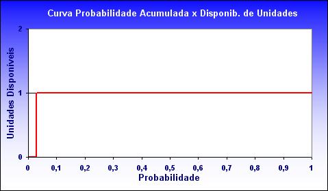 (a) GD 2,5MW. (b) GD 5MW (2x2,5MW). Figura 5.32: Curva de Prob.