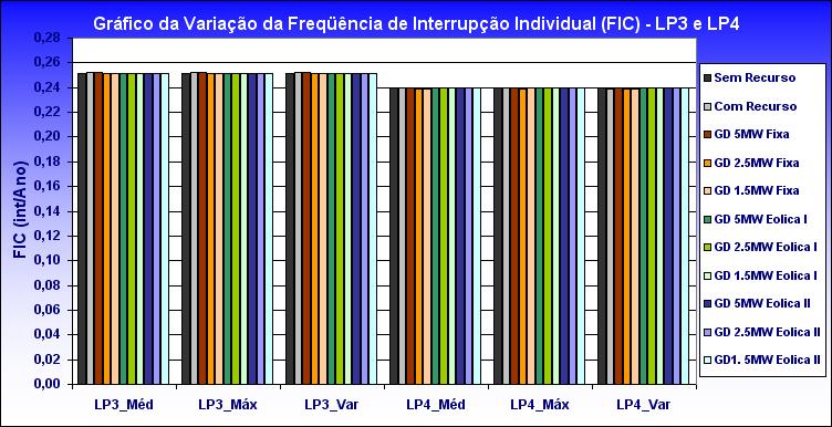 Figura 5.34: Gráfico da variação de Freqüência Interrupção Individual (FIC) - Pto. Carga LP1 e LP2.