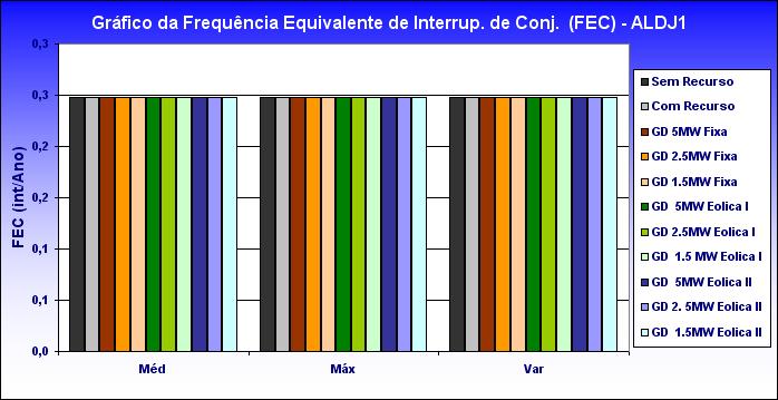 Figura 5.46: Gráfico de variação da freqüência equivalente de interrupção por unidade consumidora do conjunto (FEC) - Alimentador DJ1.