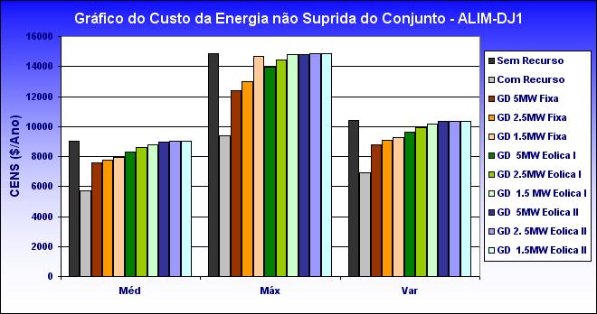 Figura 5.48: Gráfico da variação da Energia não Suprida do conjunto (ENS) - Alimentador DJ1.