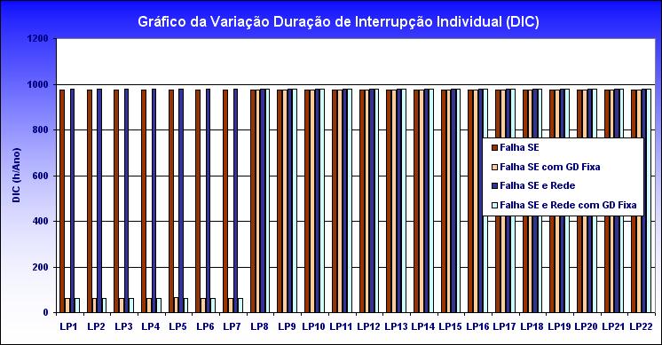 Figura 5.57: Gráfico dos comparativos da Duração de Interrupção Individual (DIC).