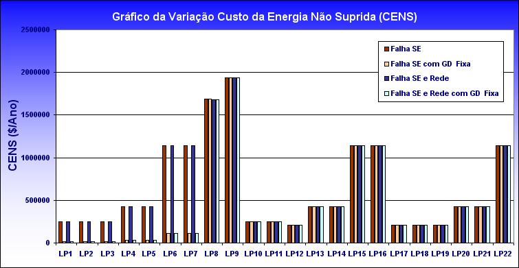 Figura 5.59: Gráfico dos comparativos do Custo Individual Energia não Suprida (CENS). 5.2.