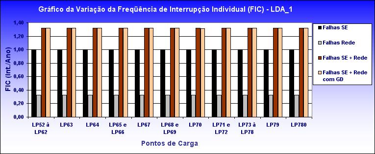 Figura 5.61: Gráfico dos comparativos da Freqüência de Interrupção Individual (FIC) - LDA_2. Figura 5.