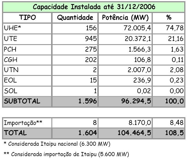 causar flutuações significativas de tensão na rede e as variações na tensão de saída da unidade de GD pode afetar a regulação de tensão do sistema.