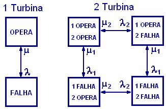 Figura 4.10: Curva da característica de potência de uma turbina eólica Para uma usina com N turbinas eólicas, o número de possíveis estados operativos passa de 2 para 2 N. A Figura 4.