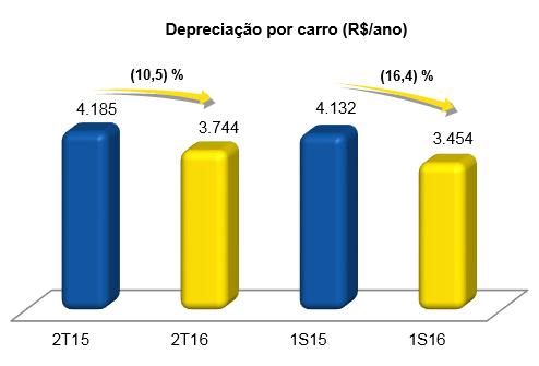 8 - DEPRECIAÇÃO No comparativo trimestral, a depreciação anual média por carro teve uma redução de 10,5% passando de R$4.185 no 2T16 para R$3.744 no 2T15.