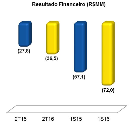 10- RESULTADO FINANCEIRO O Resultado Financeiro (negativo) aumentou R$8,7 MM no comparativo entre o 2T16 e o 2T15 e em R$14,9 MM no comparativo entre o 1S16 com o 1S15, devido essencialmente ao