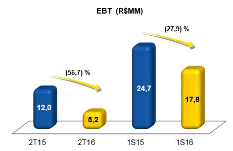 11 - EBT O Lucro Antes de Impostos (EBT) no comparativo trimestral, atingiu R$5,2 MM no 2T16, resultado inferior em 56,7% ao obtido no 2T15, devido ao forte crescimento dos custos financeiros pela