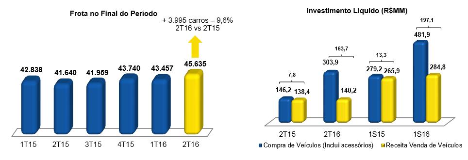 13 - FROTA A frota total da Companhia no final do 2T16 atingiu 45.635 veículos, representando um aumento de 3.995 carros, ou 9,6%, em relação à posição no final do 2T15.