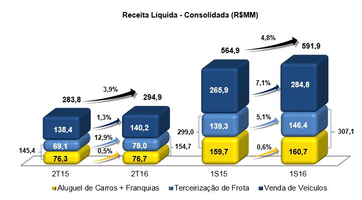5 - RECEITA LÍQUIDA CONSOLIDADA No comparativo do 2T16 com o 2T15, houve um crescimento de 3,9%, passando R$283,8 MM no 2T15 para R$294,9 no 2T16.
