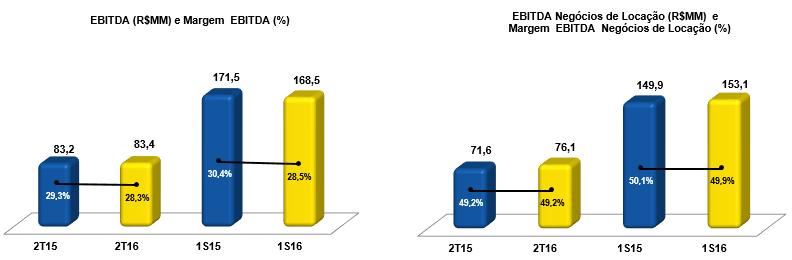 7 - EBITDA No comparativo do 2T16 com o 2T15, o EBITDA Consolidado apresentou um crescimento de 0,2%, passando de R$83,2MM no 2T15 para R$83,4 MM no 2T16.