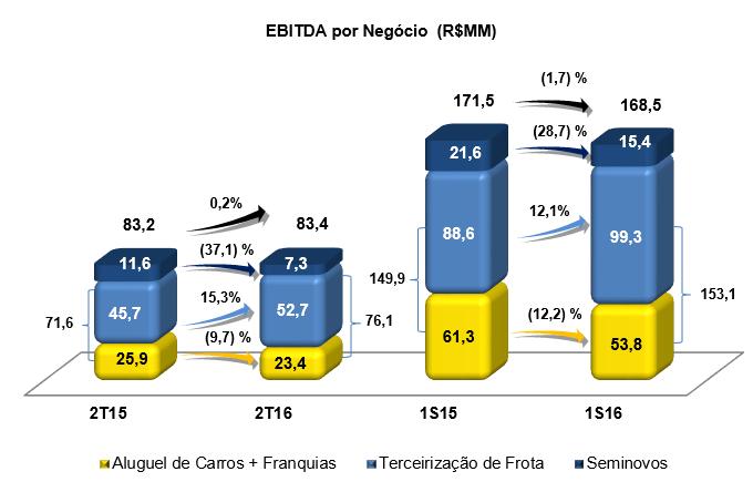 No comparativo trimestral, o EBTIDA do segmento de Aluguel de Carros + Franquias no 2T16 teve uma redução de 9,7%, e a respectiva margem EBITDA reduziu em 3,4 p.p. para 30,5%.