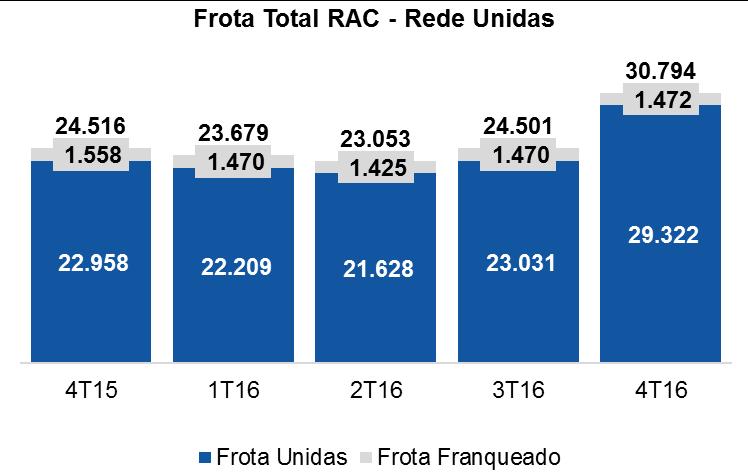 2 - SEGMENTO DE ALUGUEL DE CARROS (RAC) No comparativo do 4T16 com o 4T15, a Receita Líquida relacionada ao segmento de Aluguel de Carros RAC (que não inclui as franquias) apresentou um aumento de