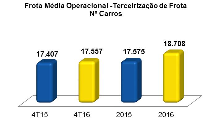 A Tarifa Média Diária praticada no segmento do RAC, no comparativo do 4T16 com o 4T15, teve uma queda de 11,5%, passando de R$80,3 (4T15), para R$71,1 (4T16).