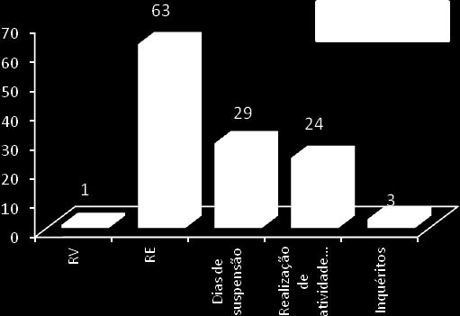 A repreensão escrita foi a medida mais aplicada, seguida de dias de suspensão. Regista-se, ainda, 24 horas de realização de atividades.