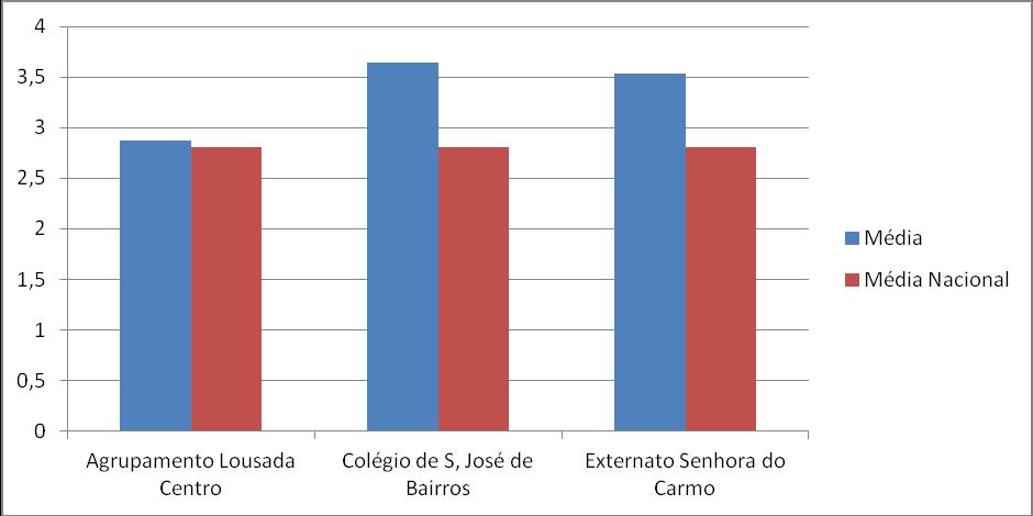 Comparação dos resultados entre as escolas do agrupamento e o ensino privado do concelho Escola Provas Média Média Nacional Diferença Agrupamento Lousada Centro 267 2,87 2,81 0,06 Colégio de S.