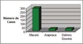 Silva AC, et al. Internações por Lúpus no estado de Alagoas: 2002-2007.