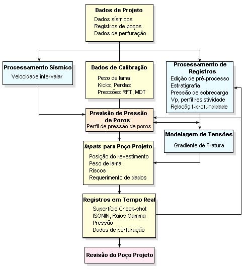 28 Figura 2.5. Fluxo de Trabalho para estimativa de pressão de poros (Cuvillier et al., 2000). 2.3.