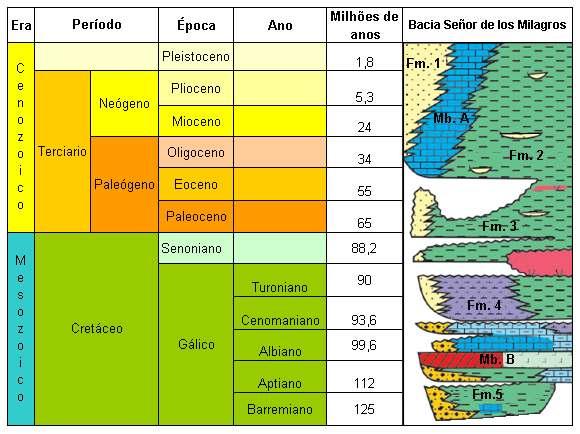 37 Tabela 1. Seção geológica esquemática da bacia SLM. O Campo Señor de los Milagros fica a aproximadamente 95 km da costa, com profundidades de lâmina d água variando de 900 a 2000.
