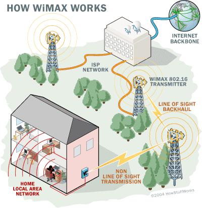 Desafios WiMAX Prós: Parecido com Wi-Fi, porém com mais recursos; Velocidade de até 1 Gbit/s; Distâncias típicas de 6 a 9 Km; Mobilidade; Pode transmitir Voz sobre IP (VoIP), dados, vídeos, etc;