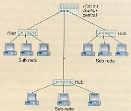 Hardware da Rede Topologia de Rede Árvore Topologia baseada numa estrutura hierárquica de várias redes e