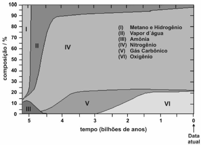 a) grande distância ao Sol. b) massa pequena. c) aceleração da gravidade pequena. d) atmosfera rica em CO 2. e) temperatura média muito baixa.