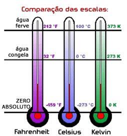 Revisão de grandezas físicas e unidades Igualdade de temperatura dois corpos possuem igualdade de temperatura quando não apresentam mudanças em suas propriedades mensuráveis quando colocados em