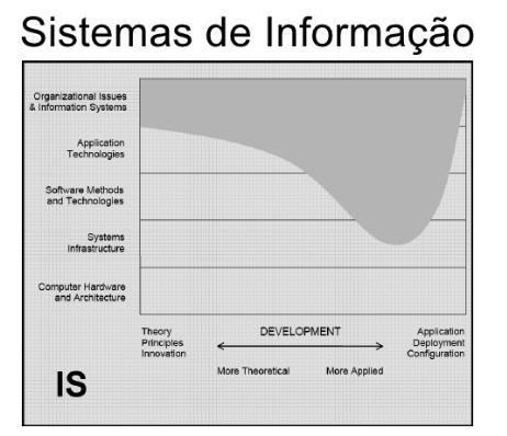 Projeta e implementa tecnologias de hardware e software em equipamentos, aplicações industriais, redes de comunicação, sistemas embarcados, entre outros.